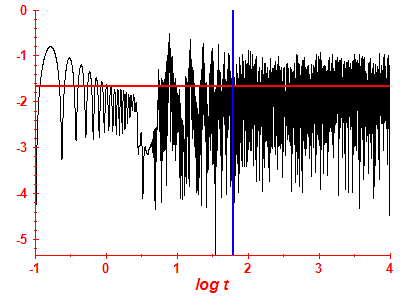 Survival probability log